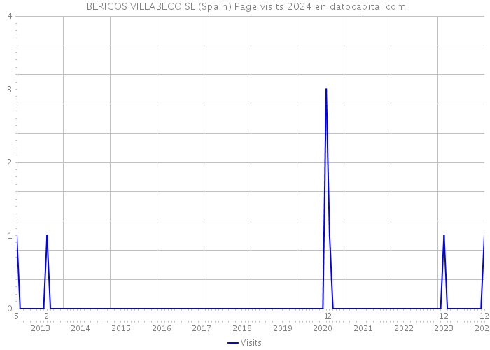IBERICOS VILLABECO SL (Spain) Page visits 2024 