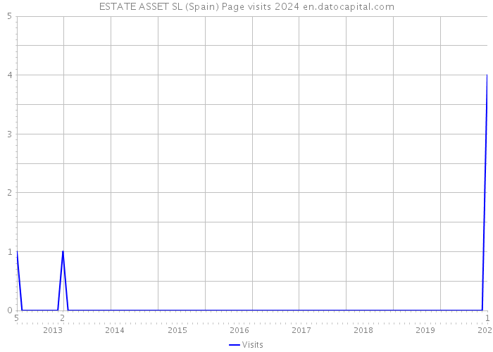 ESTATE ASSET SL (Spain) Page visits 2024 