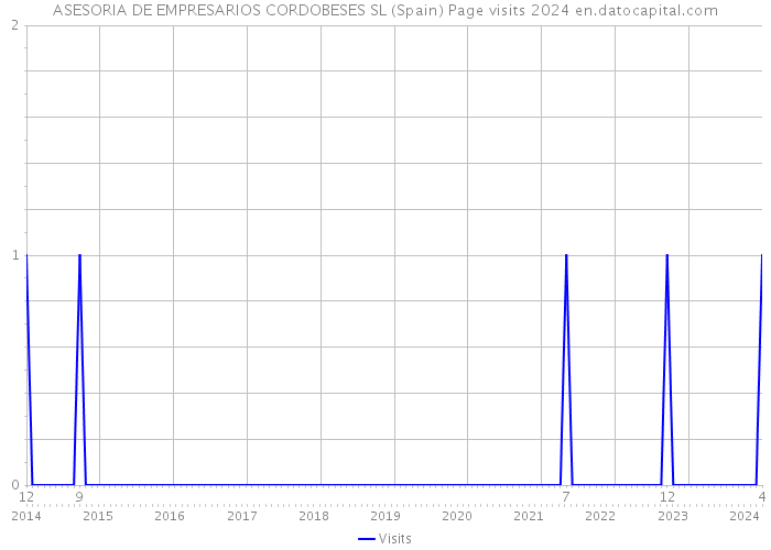 ASESORIA DE EMPRESARIOS CORDOBESES SL (Spain) Page visits 2024 