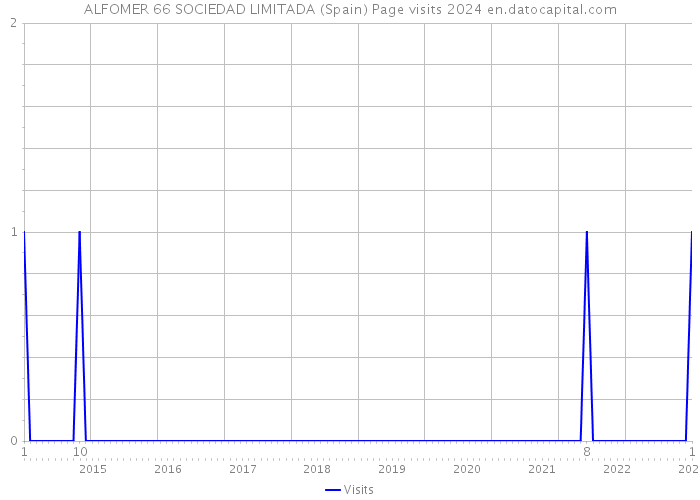 ALFOMER 66 SOCIEDAD LIMITADA (Spain) Page visits 2024 