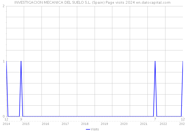 INVESTIGACION MECANICA DEL SUELO S.L. (Spain) Page visits 2024 