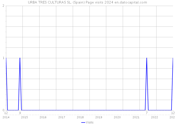 URBA TRES CULTURAS SL. (Spain) Page visits 2024 