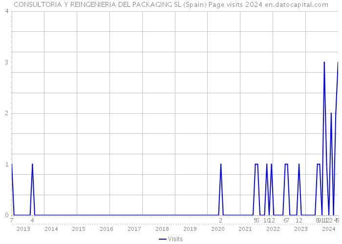 CONSULTORIA Y REINGENIERIA DEL PACKAGING SL (Spain) Page visits 2024 