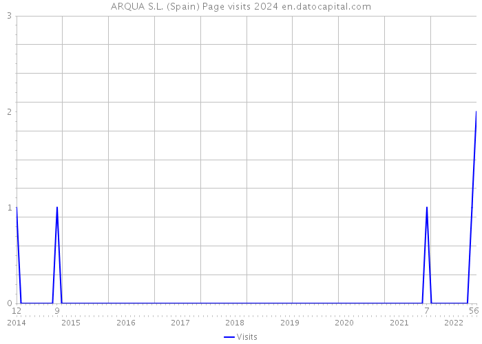 ARQUA S.L. (Spain) Page visits 2024 