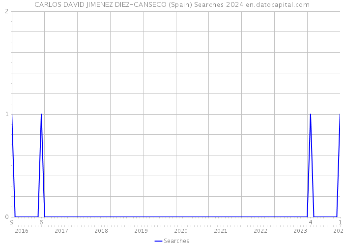 CARLOS DAVID JIMENEZ DIEZ-CANSECO (Spain) Searches 2024 
