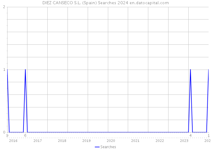 DIEZ CANSECO S.L. (Spain) Searches 2024 