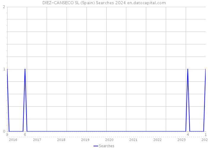 DIEZ-CANSECO SL (Spain) Searches 2024 