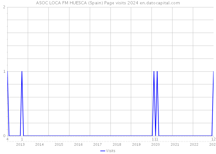ASOC LOCA FM HUESCA (Spain) Page visits 2024 