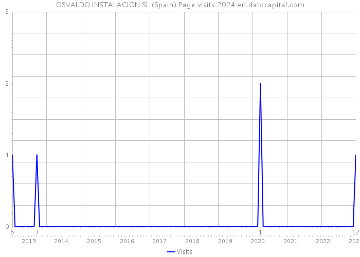 OSVALDO INSTALACION SL (Spain) Page visits 2024 