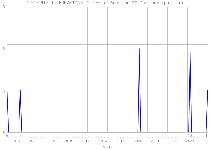 SIACAPITAL INTERNACIONAL SL. (Spain) Page visits 2024 