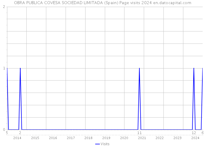 OBRA PUBLICA COVESA SOCIEDAD LIMITADA (Spain) Page visits 2024 