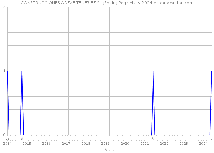 CONSTRUCCIONES ADEXE TENERIFE SL (Spain) Page visits 2024 