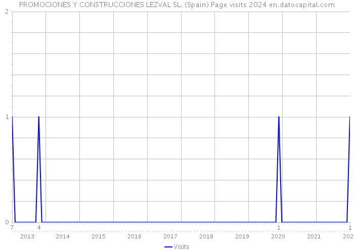 PROMOCIONES Y CONSTRUCCIONES LEZVAL SL. (Spain) Page visits 2024 