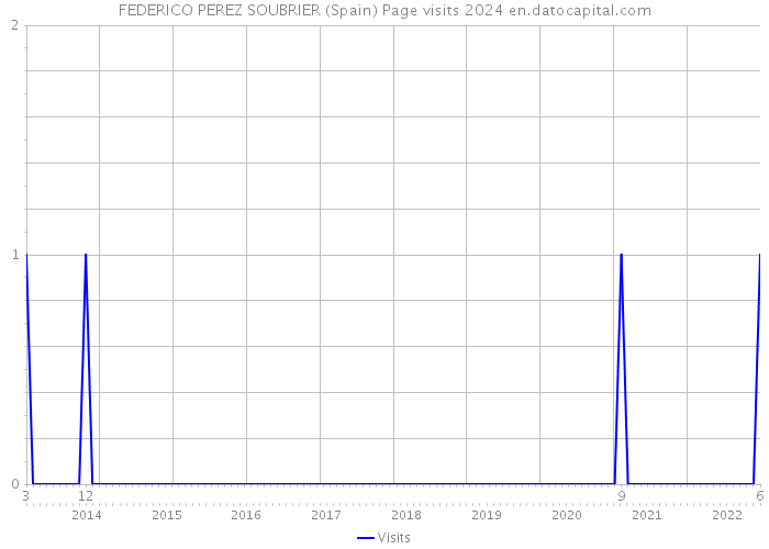 FEDERICO PEREZ SOUBRIER (Spain) Page visits 2024 