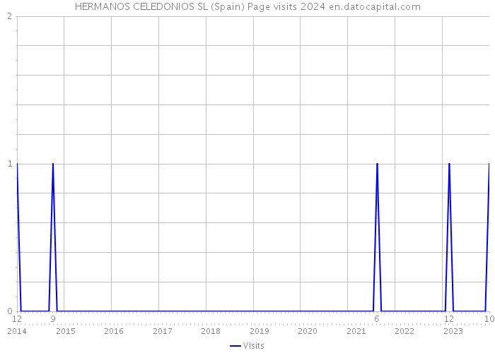 HERMANOS CELEDONIOS SL (Spain) Page visits 2024 