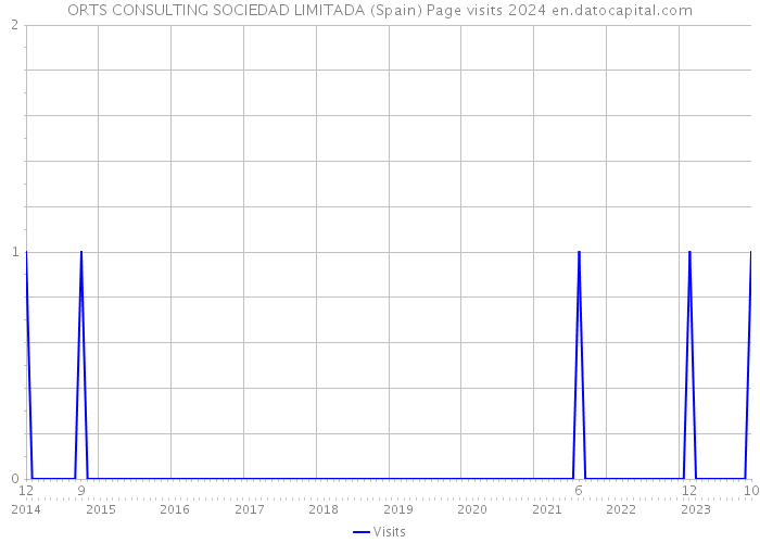 ORTS CONSULTING SOCIEDAD LIMITADA (Spain) Page visits 2024 