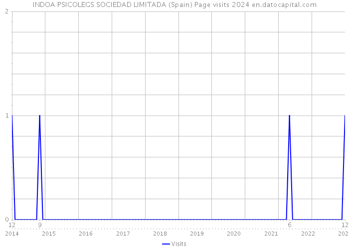 INDOA PSICOLEGS SOCIEDAD LIMITADA (Spain) Page visits 2024 