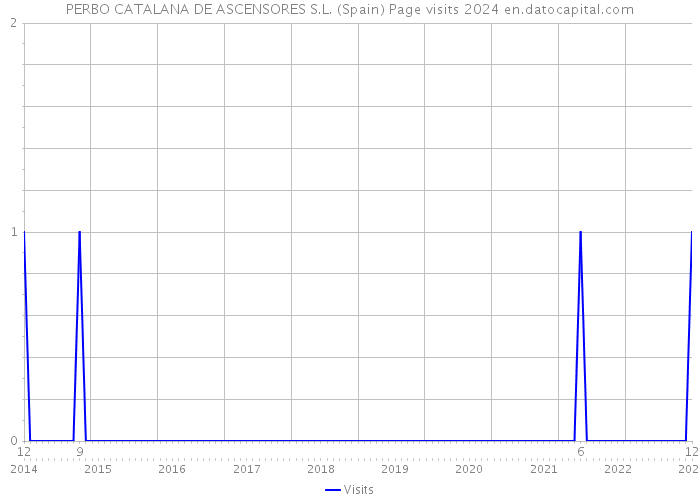 PERBO CATALANA DE ASCENSORES S.L. (Spain) Page visits 2024 