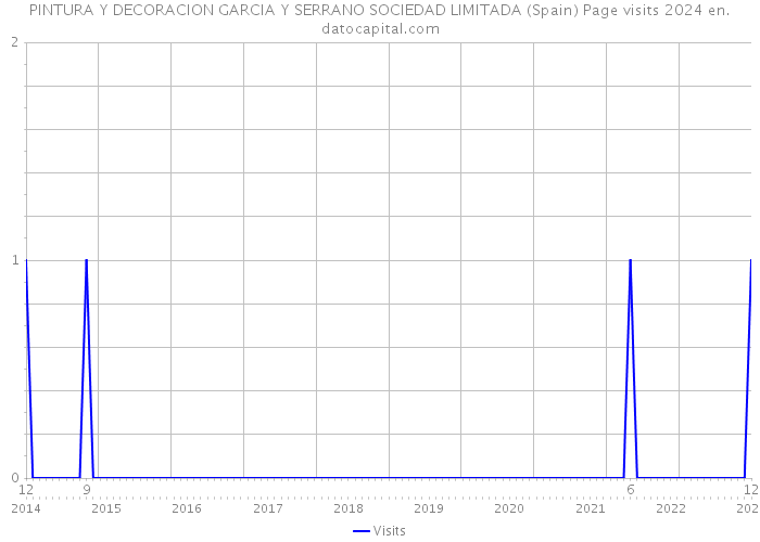 PINTURA Y DECORACION GARCIA Y SERRANO SOCIEDAD LIMITADA (Spain) Page visits 2024 