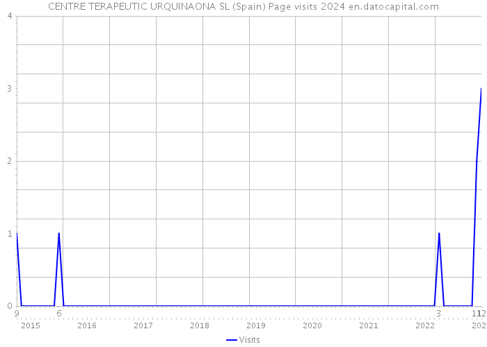 CENTRE TERAPEUTIC URQUINAONA SL (Spain) Page visits 2024 