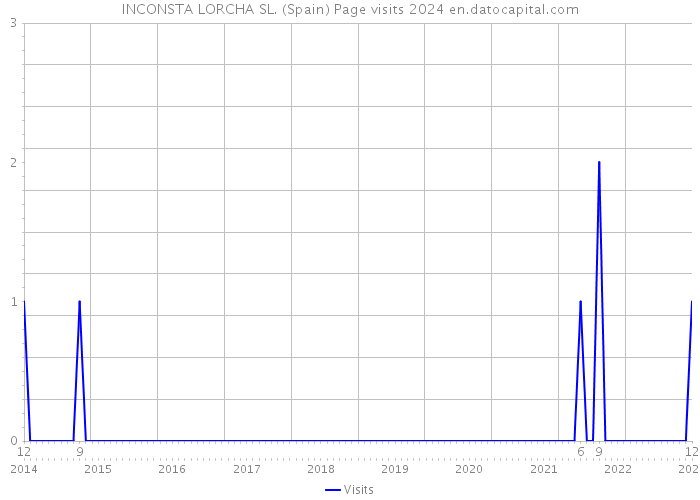 INCONSTA LORCHA SL. (Spain) Page visits 2024 
