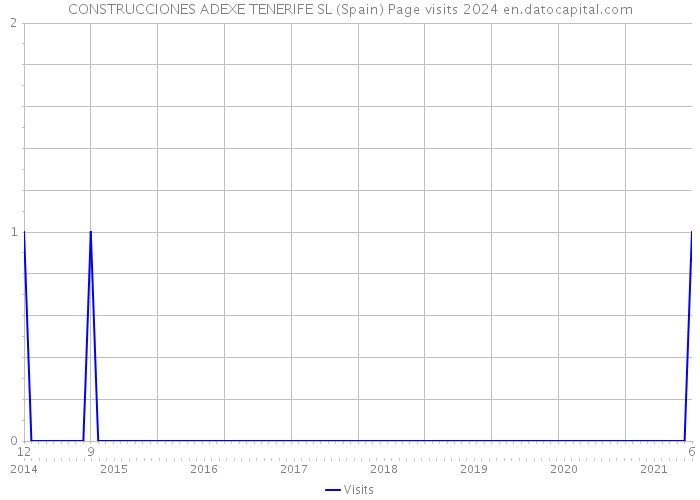 CONSTRUCCIONES ADEXE TENERIFE SL (Spain) Page visits 2024 
