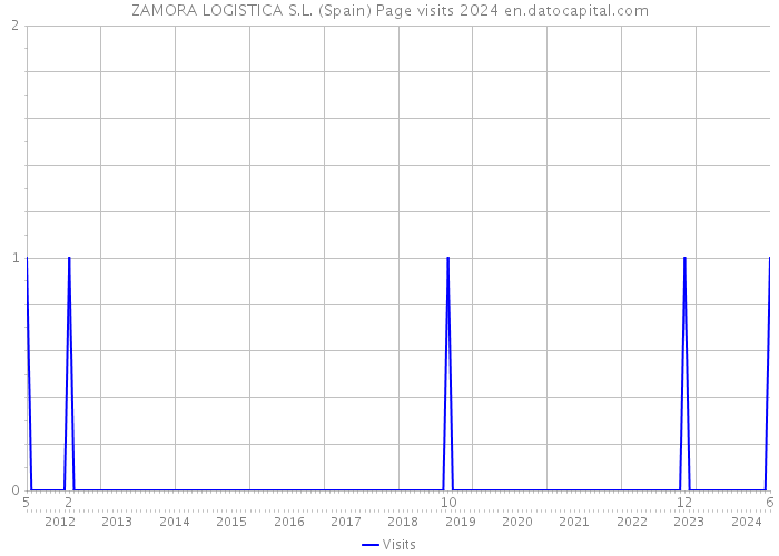 ZAMORA LOGISTICA S.L. (Spain) Page visits 2024 