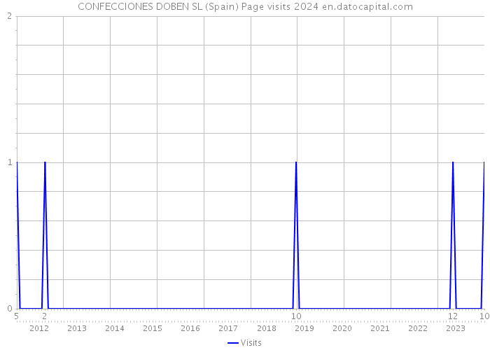 CONFECCIONES DOBEN SL (Spain) Page visits 2024 