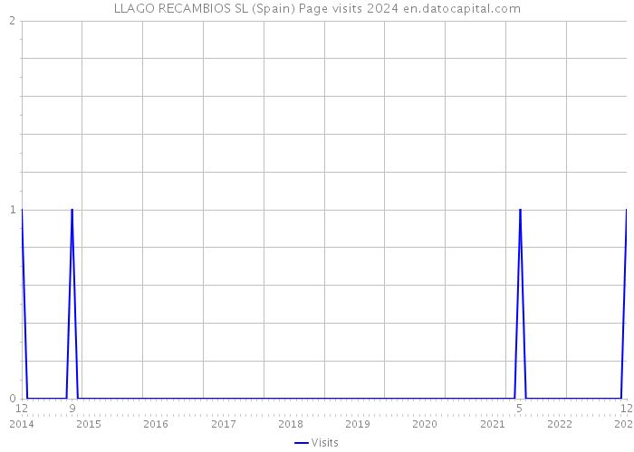 LLAGO RECAMBIOS SL (Spain) Page visits 2024 