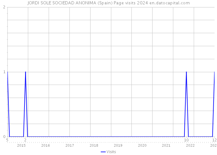 JORDI SOLE SOCIEDAD ANONIMA (Spain) Page visits 2024 