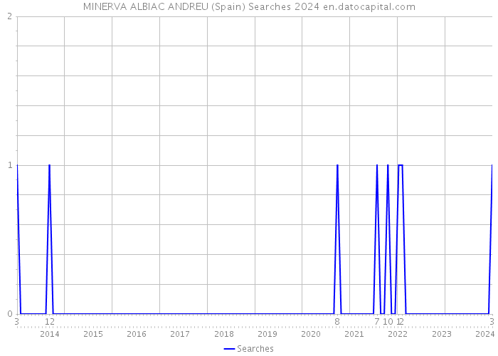 MINERVA ALBIAC ANDREU (Spain) Searches 2024 