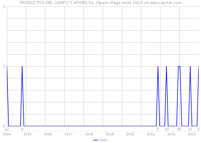 PRODUCTOS DEL CAMPO Y AFINES S.L. (Spain) Page visits 2024 