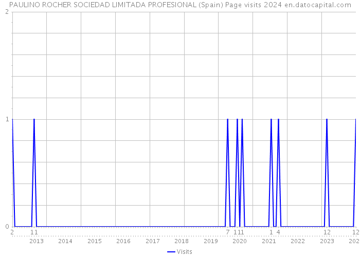 PAULINO ROCHER SOCIEDAD LIMITADA PROFESIONAL (Spain) Page visits 2024 