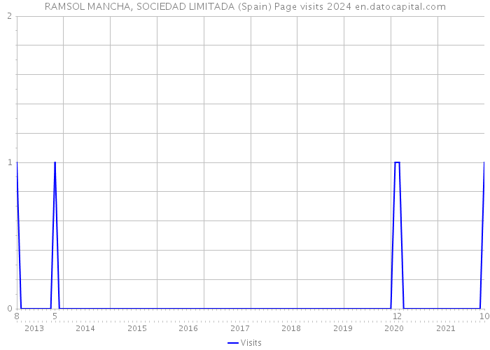 RAMSOL MANCHA, SOCIEDAD LIMITADA (Spain) Page visits 2024 