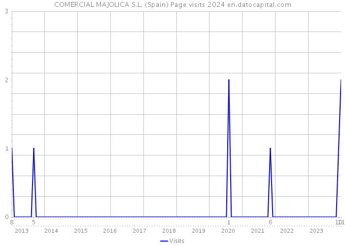 COMERCIAL MAJOLICA S.L. (Spain) Page visits 2024 