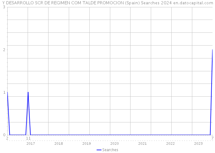 Y DESARROLLO SCR DE REGIMEN COM TALDE PROMOCION (Spain) Searches 2024 