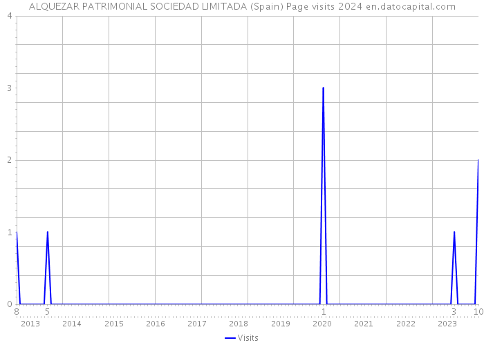 ALQUEZAR PATRIMONIAL SOCIEDAD LIMITADA (Spain) Page visits 2024 
