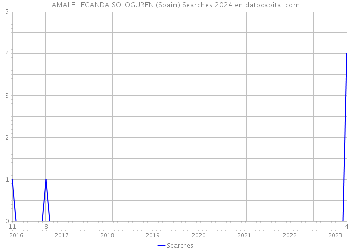 AMALE LECANDA SOLOGUREN (Spain) Searches 2024 