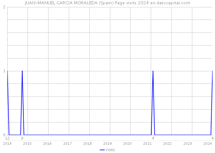 JUAN-MANUEL GARCIA MORALEDA (Spain) Page visits 2024 