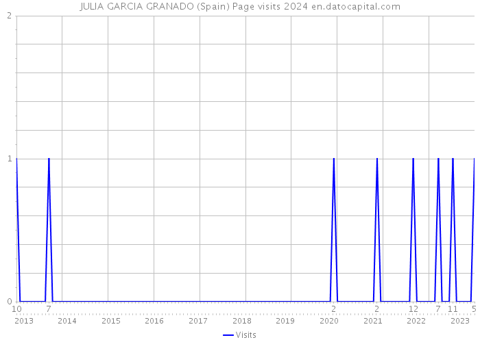 JULIA GARCIA GRANADO (Spain) Page visits 2024 
