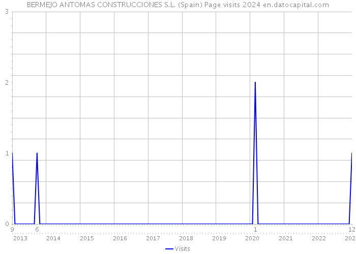 BERMEJO ANTOMAS CONSTRUCCIONES S.L. (Spain) Page visits 2024 