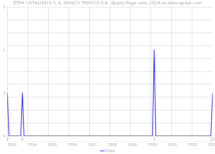 ETRA CATALUNYA S. A. SAINCO TRAFICO S.A. (Spain) Page visits 2024 