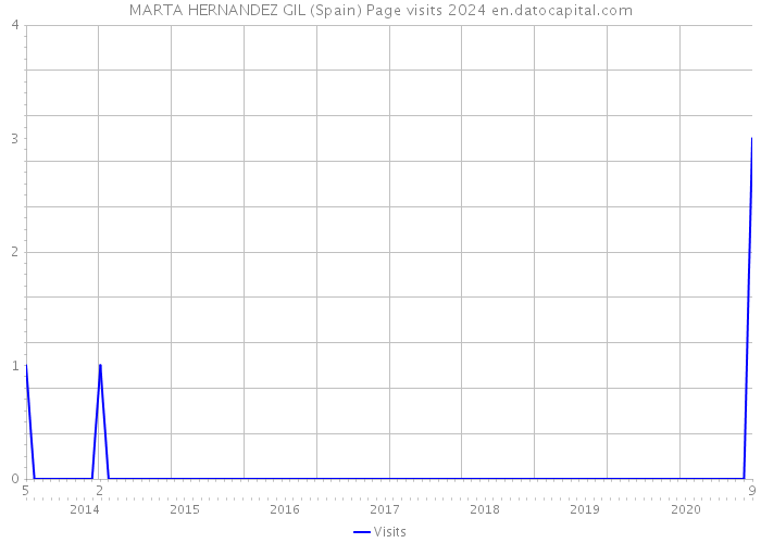 MARTA HERNANDEZ GIL (Spain) Page visits 2024 