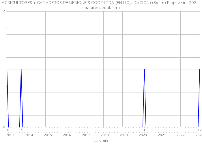AGRICULTORES Y GANADEROS DE UBRIQUE S COOP LTDA (EN LIQUIDACION) (Spain) Page visits 2024 