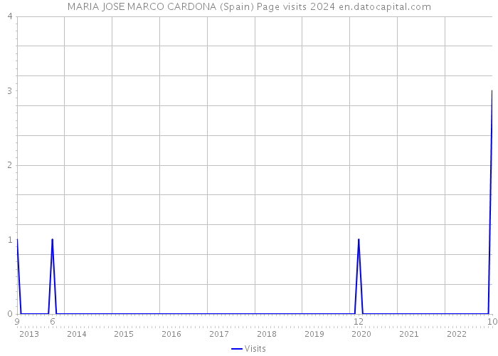 MARIA JOSE MARCO CARDONA (Spain) Page visits 2024 