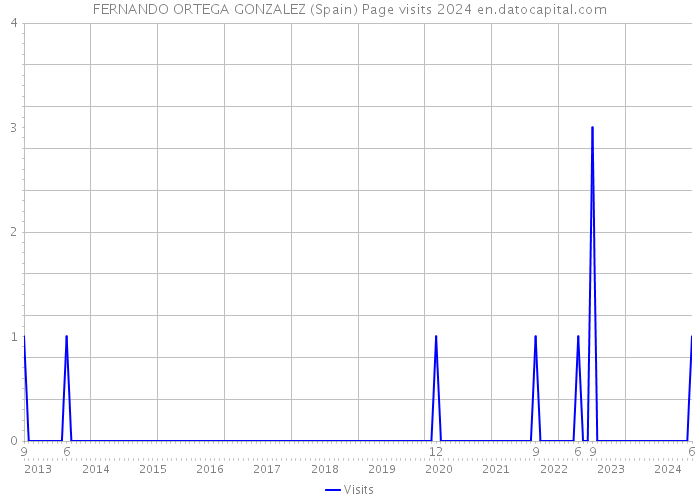 FERNANDO ORTEGA GONZALEZ (Spain) Page visits 2024 