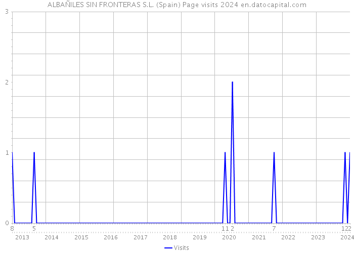ALBAÑILES SIN FRONTERAS S.L. (Spain) Page visits 2024 