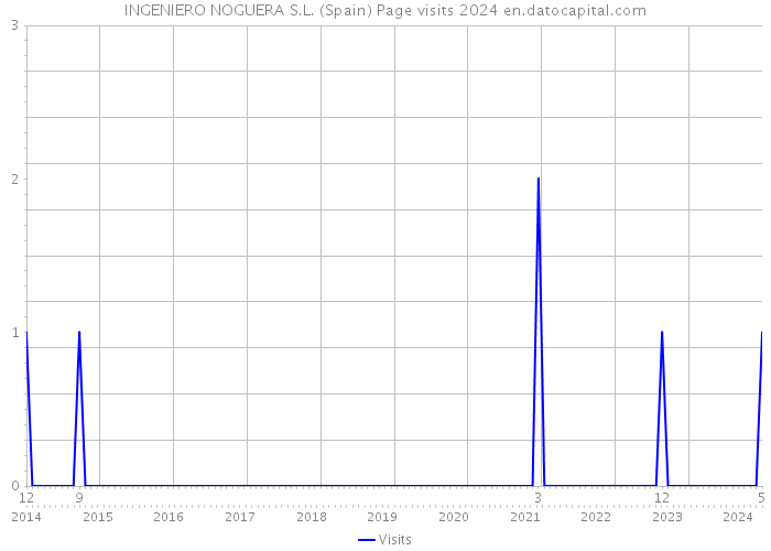 INGENIERO NOGUERA S.L. (Spain) Page visits 2024 