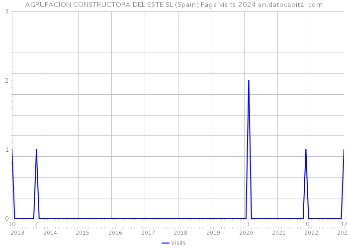 AGRUPACION CONSTRUCTORA DEL ESTE SL (Spain) Page visits 2024 