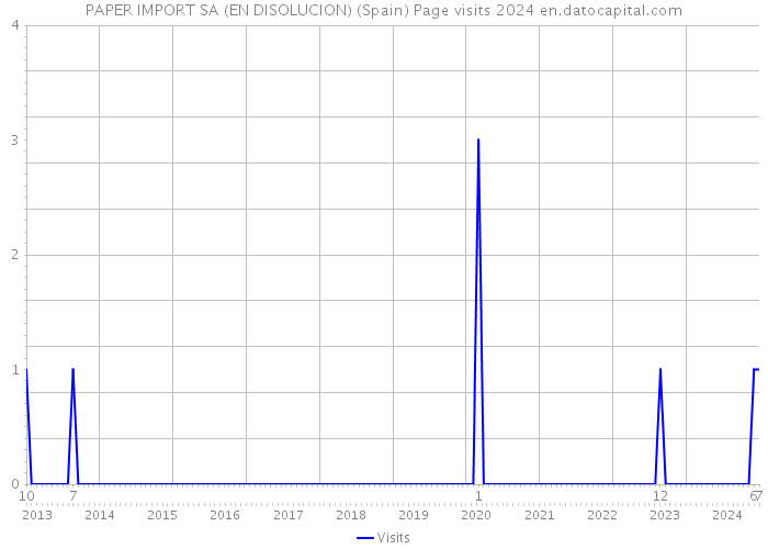 PAPER IMPORT SA (EN DISOLUCION) (Spain) Page visits 2024 